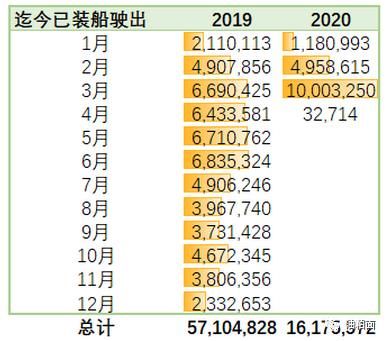  【装船】疫情影响有限 巴西大豆出口装船创纪录