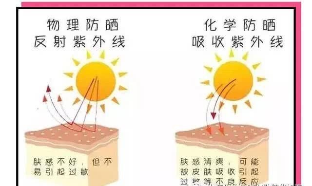  『化学性防』做好护理防晒也是很重要，你正确防晒了吗