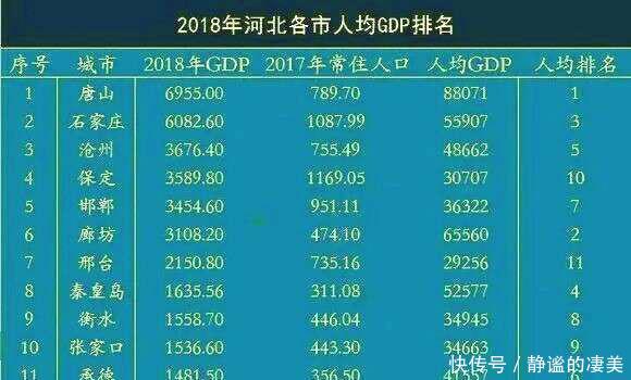 河北“最穷”的城市，不是秦皇岛、张家口，而是这座城市