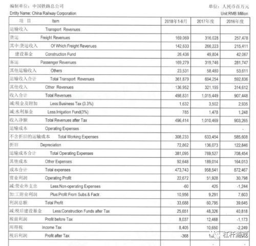 债务跃上5万亿！中铁总8万亿帝国乾坤大挪移