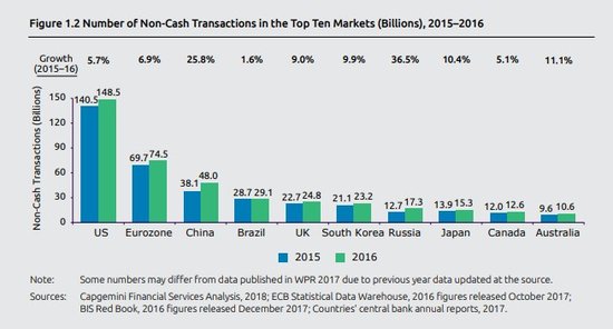 2016年无现金支付次数美国第1中国第3 但即将超越