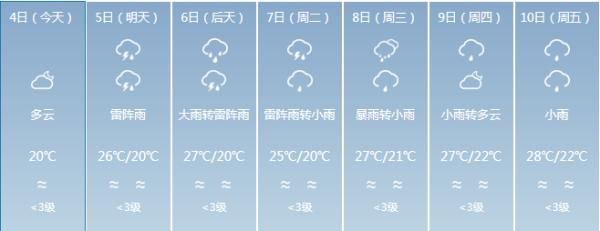  『东到东北风5』暴雨+降温！未来三天海南天气看这里