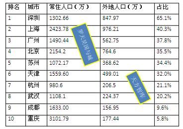 中国十大城市包容能力排名