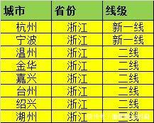 2018年排名，各省份哪些城市是一线城市，二线城市和三线城市