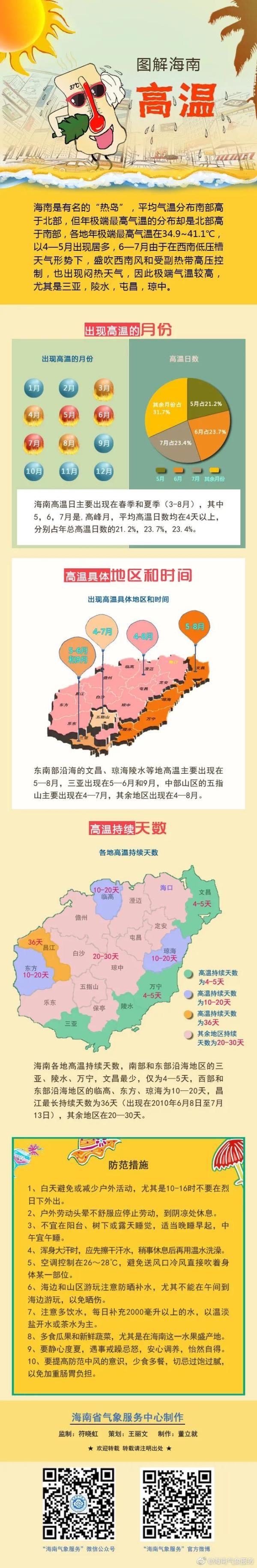  [最低气温24]热到“融化”！海南这几个市县21日气温将达36-38℃