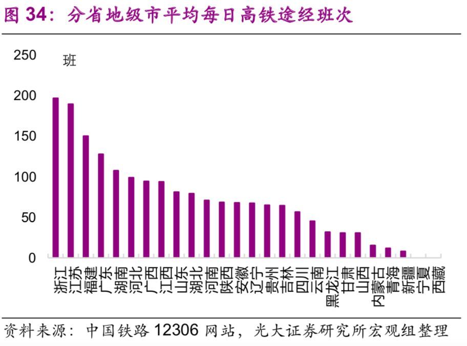 基建：各省份铁路（含高铁、城轨）发展数据比较