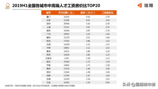 最新出炉的城市中高端人才榜单，你有什么想法？