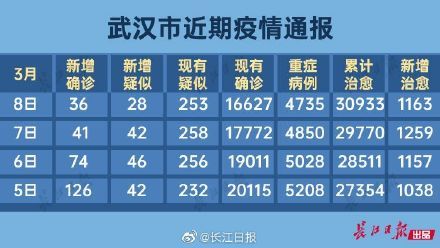  「数据」武汉7个城区新增确诊为零，各区最新数据来了