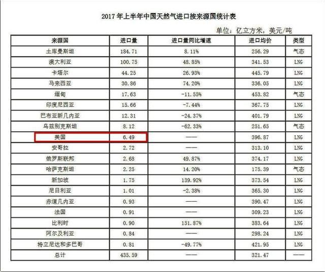 中国反击美液化天然气，加征百分之二十五关税，网友：别再闹气荒