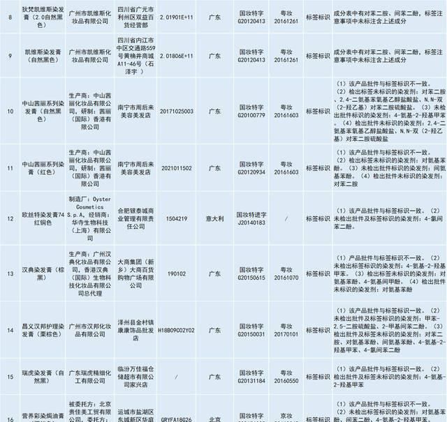  [合格]34批次化妆品不合格，染发产品仍是重灾区