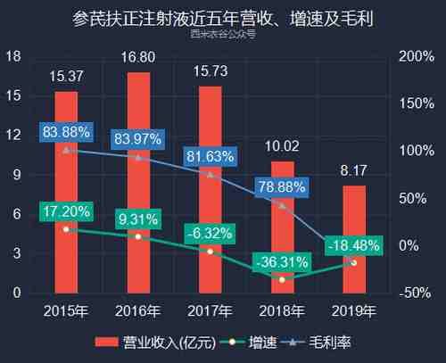  『营收占比』丽珠集团2019年年报体检：西药业务强劲，中药业务黯淡