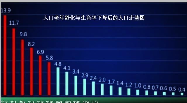 如果不生二胎，本世纪末会有多少人口？经济学家给出了明确的数字