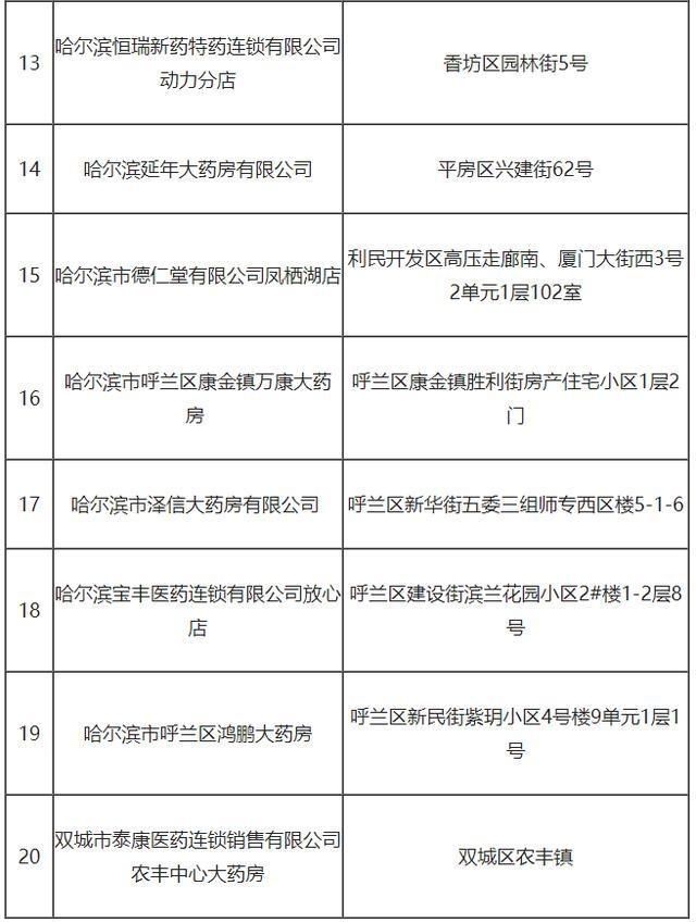  [未按要求]防控措施落实不力 哈尔滨20家药店被责令限期整改