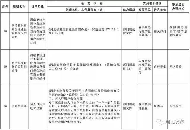 最新通知！河北这61项证明被取消！事关你的房屋产权、就医……