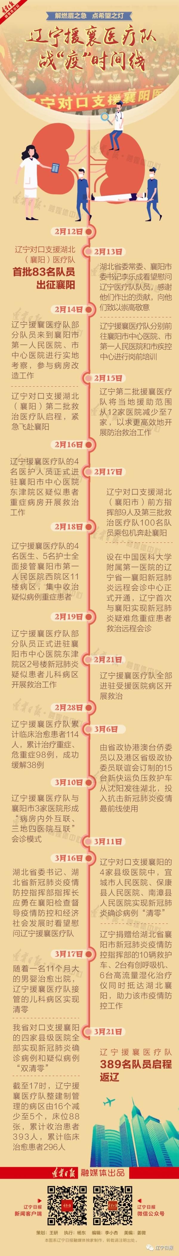  【辽宁援襄医】这条时间线，串起了无数感人故事