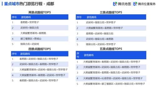 腾讯地图发布2019国庆出行大数据预测：十大冷门5A景区值得一去