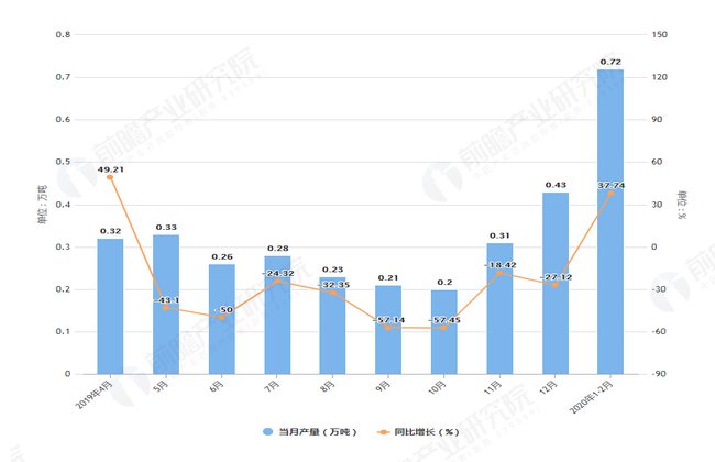  [原药]2020年1-2月湖南省化学农药原药产量及增长情况分析