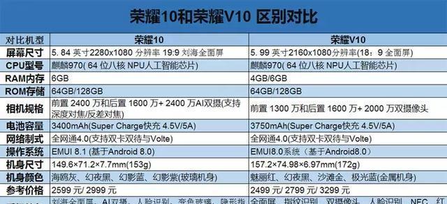 谁更值得买?荣耀V10 对比荣耀10_【快资讯】