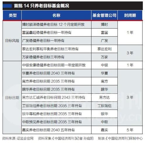 养老目标基金出炉:退休后多了一份收入