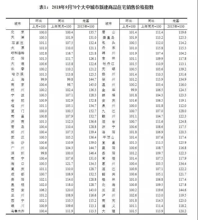 国家统计局：70城最新房价出炉，中西部城市领涨