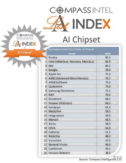 全球AI芯片企业排行:华为第12,七家中国公司入