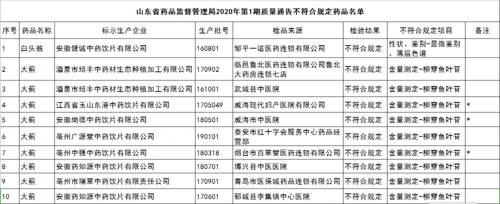  『批次』山东这16批次药品不合格 这些上黑榜