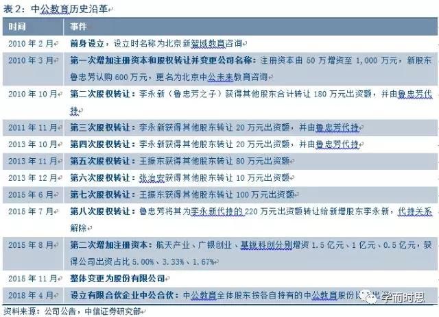 中公教育借壳亚夏汽车深度研究:职教龙头,剑指