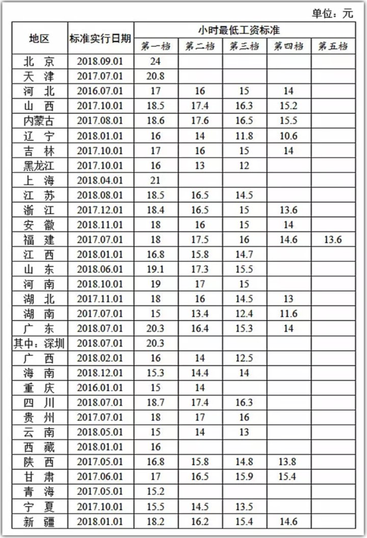 31省份最低工资标准公布，看看杭州是多少?