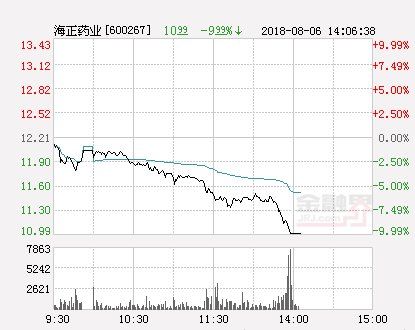 快讯:海正药业跌停 报于10.99元