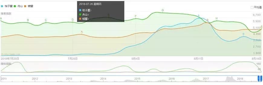 江浙沪梭子蟹100元一斤，梭子蟹疯涨背后原来是它们