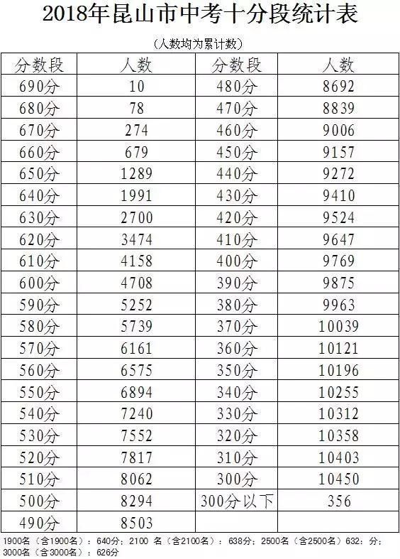2018昆山中考放榜!普高最低分数线575分!各分