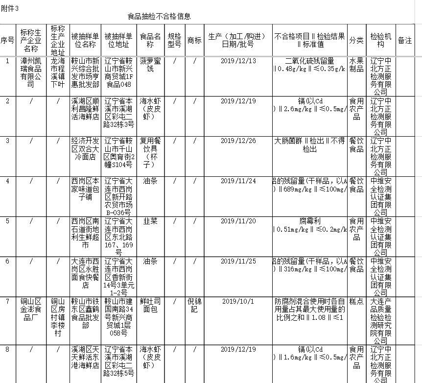  当心：当心！辽宁最新一批不合格食品曝光！快转告家人朋友！