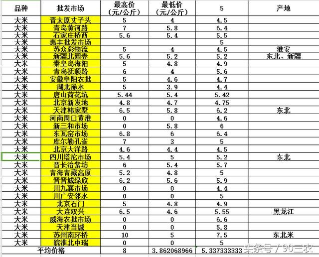 农业农村部今日粮食行情：大豆和玉米价格下调，大米价格稳定