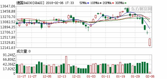 欧洲Stoxx600指数盘中跌近3% 道指期货止跌企