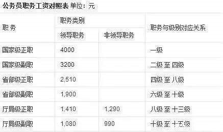 公务员又涨工资了！！看了公务员的工资，你还幻想吗