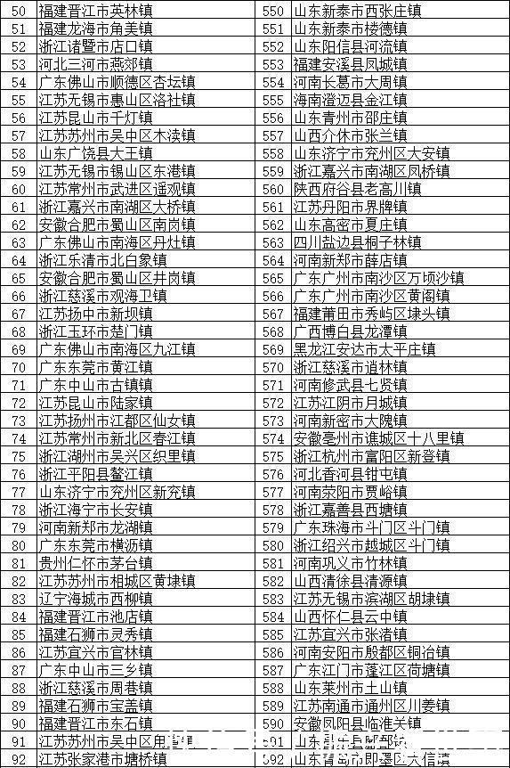  分布@全国将近2万个镇，这100个镇实力最强 分布在全国多个省份