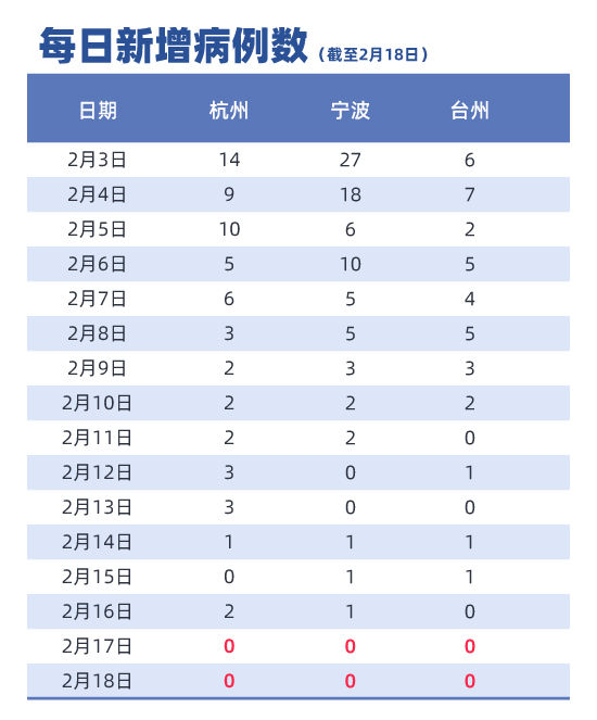  【病例】温州2月18日无新增新冠肺炎确诊病例，杭州治愈率近60%