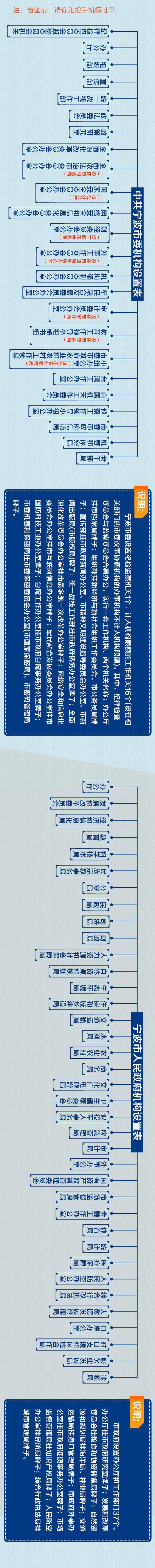 宁波机构改革方案：设置市委机构17个 市政府机构37个
