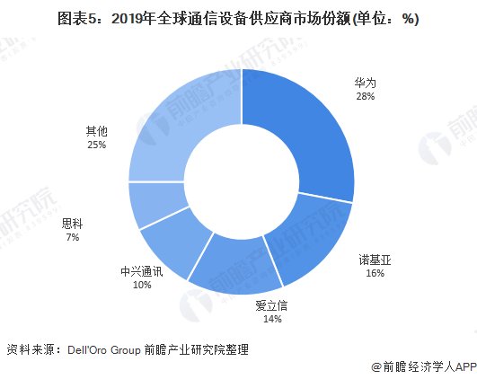  『各行业在5G』2020年中国新基建5G产业链全景图深度分析汇总