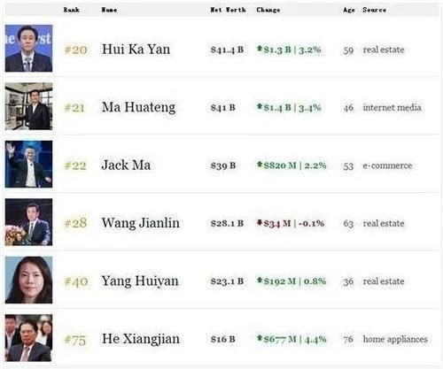 中国首富易主！力压马云和马化腾成功登顶，王健林已经跌出前五！