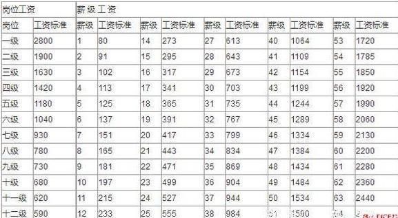 事业单位薪级工资标准告诉你，事业单位的工资是多少？