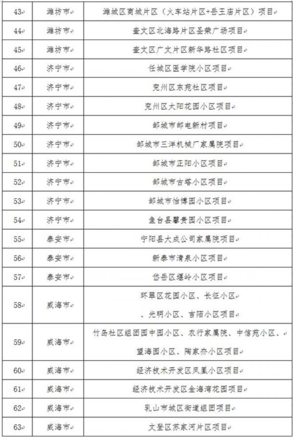  小区■重磅！山东143个老旧小区改造重点项目名单公布，其中济南6个