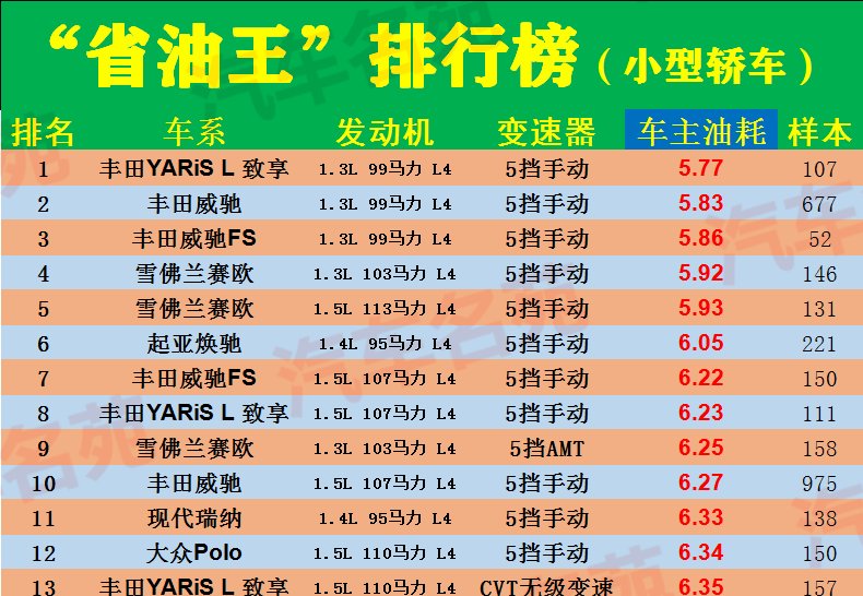  『汽车』最新！“最省油”汽车排行榜公布，30款车型上榜，有没有你的车？