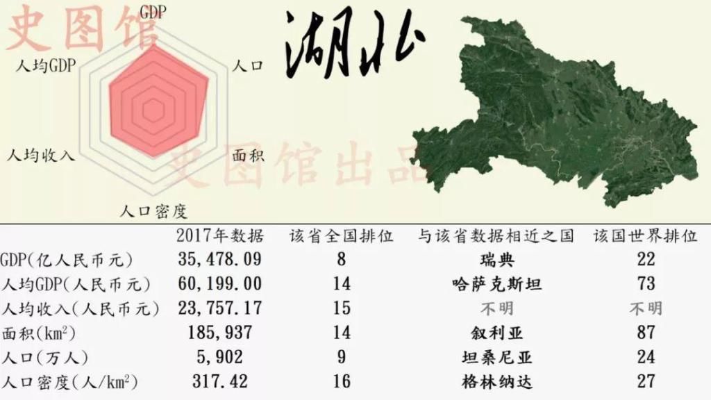 中国各省份GDP世界排名:看看安徽排多少名?