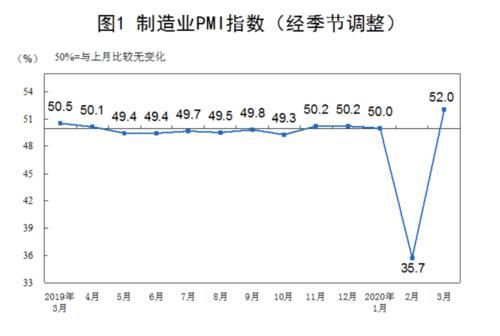  『板上钉钉』解读3月PMI：反弹是板上钉钉，不代表经济运行恢复正常