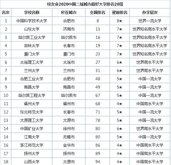  『榜首』2020中国各线城市最好大学20强排名，浙江大学位列新一线榜首！