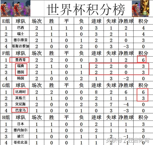 世界杯最新积分战报,德国绝杀,墨西哥比利时两