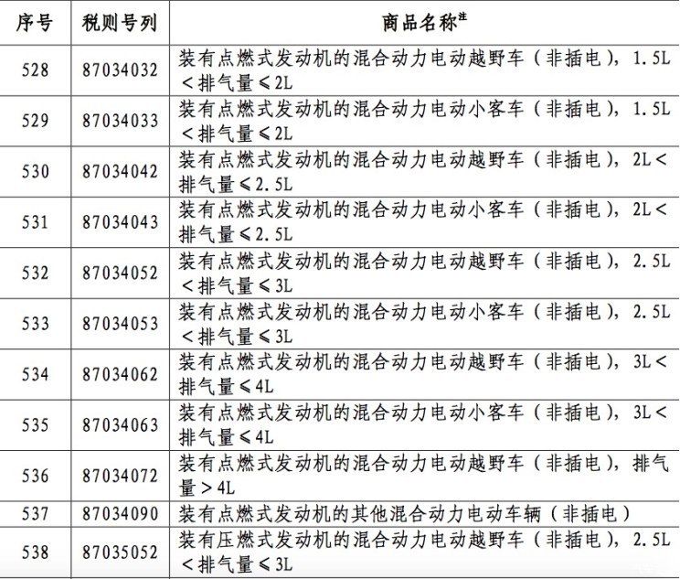 中国进口关税降10%之后,又对美28种汽车商品