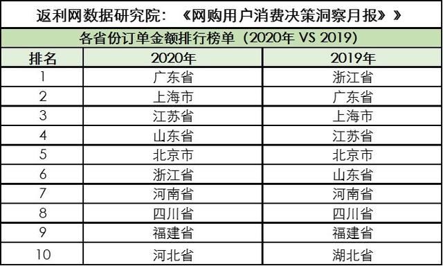  回归■报告显示：3月生活正回归正轨，广东消费跃居首位