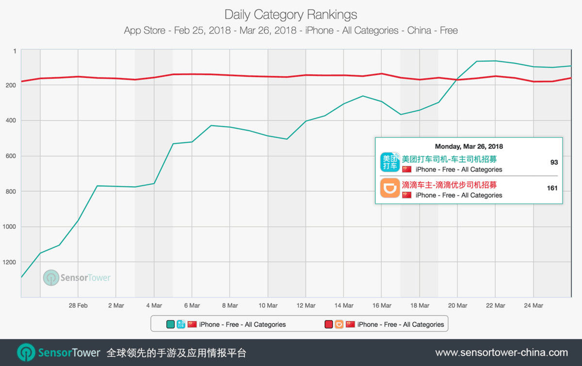 美团打车乘客及司机App登陆上海近一周,iPho